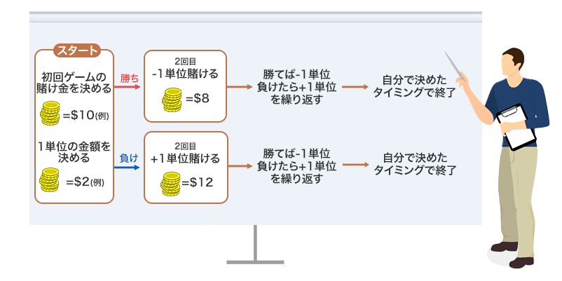 ダランベール法の図解