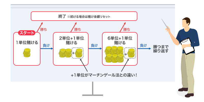 グランマーチンゲール法の使い方をまとめた図解