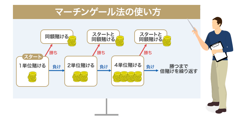 マーチンゲール法 (Martingale)