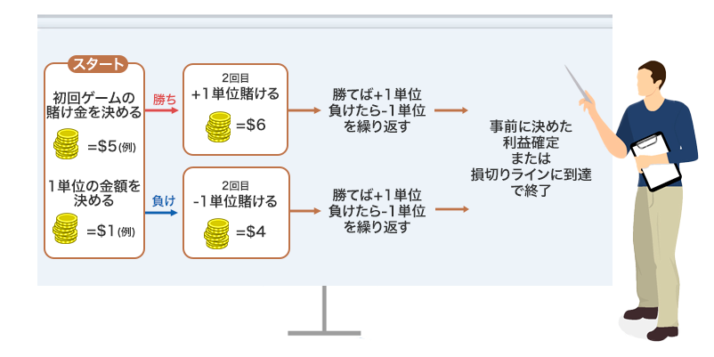 逆ダランベール法の使い方の図解