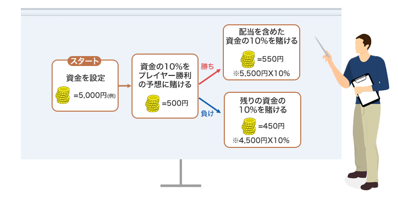 10パーセント法の図解