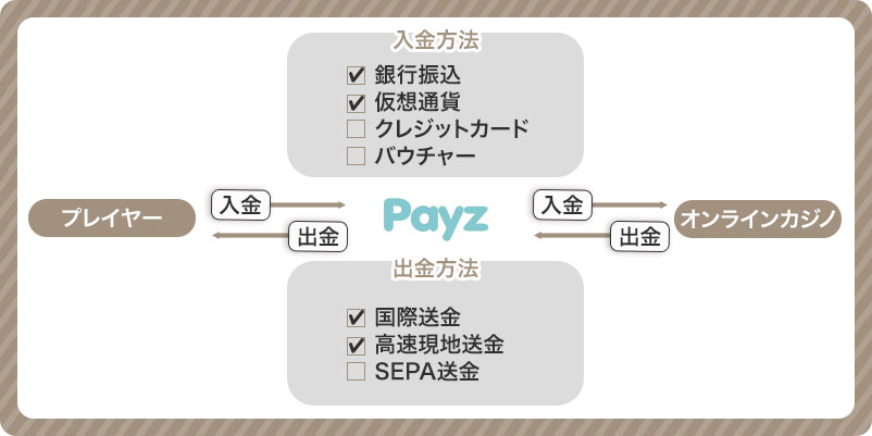 ペイズの入出金方法