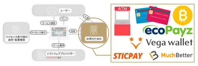オンラインカジノを運営する組織図の中の決済会社の位置を紹介
