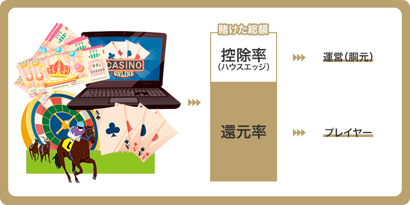 還元率と控除率の関係性を示した図解