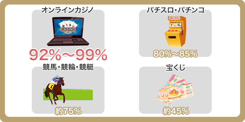公営ギャンブルとオンラインカジノのペイアウト率を比較した画像