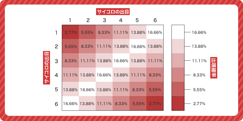クラップスのサイコロの出現確率を表したサーモチャート