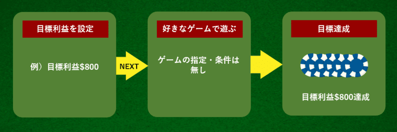 ハーフストップ法の準備の説明画像