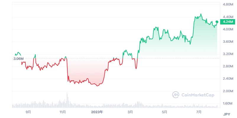 ビットコイン価格の推移画像