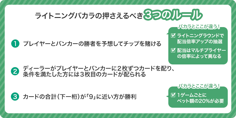 ライトニングバカラのルールをまとめた画像