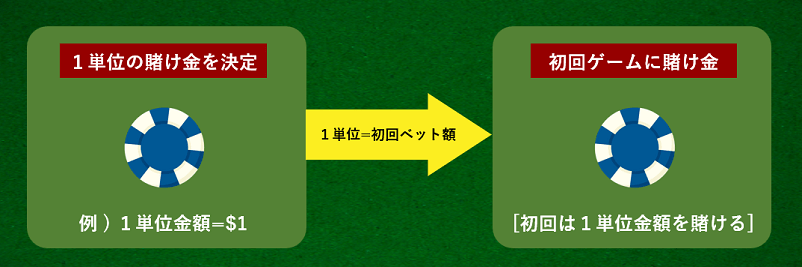 グランマーチンゲール法の図解-手順１