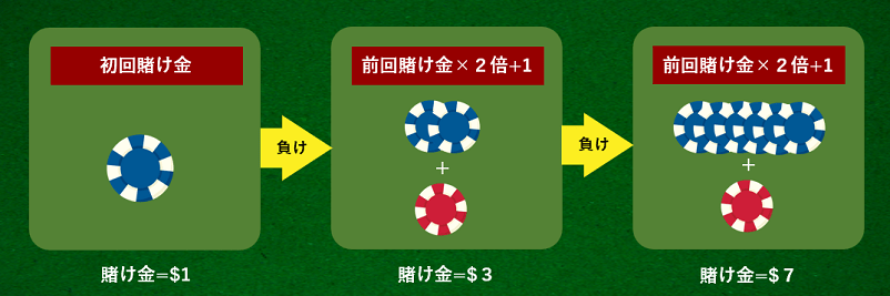 グランマーチンゲール法の図解-手順２
