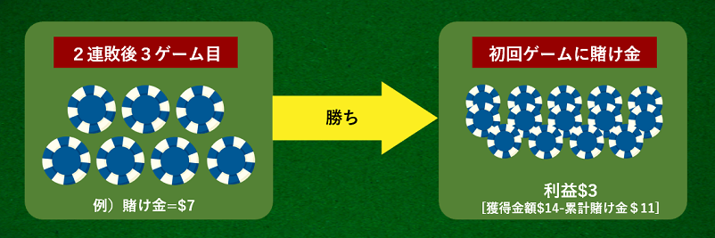 グランマーチンゲール法の図解-手順３
