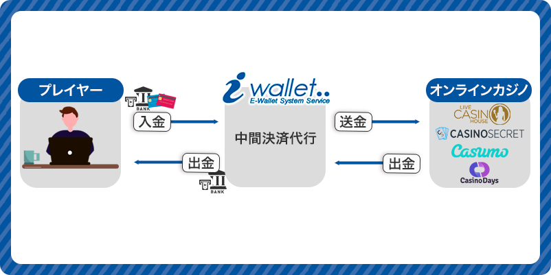 アイウォレットの仕組み