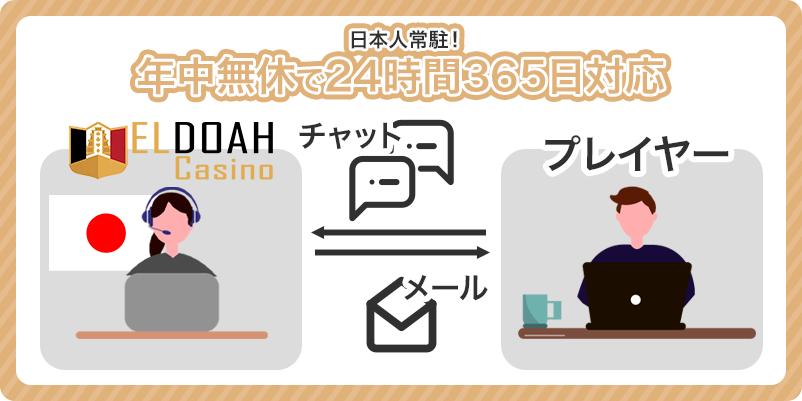 エルドアカジノのサポートの営業時間