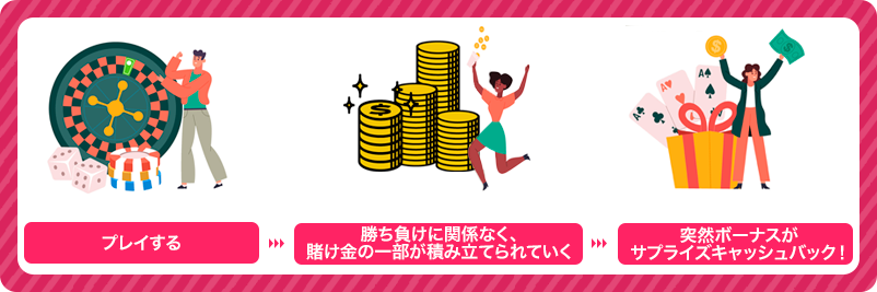 ミスティーノカジノのサプライズキャッシュバックの内容