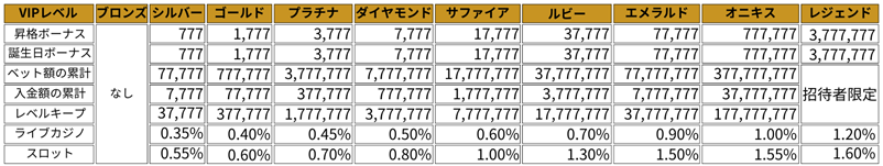勝WINカジノのVIPステータスとボーナスの一覧