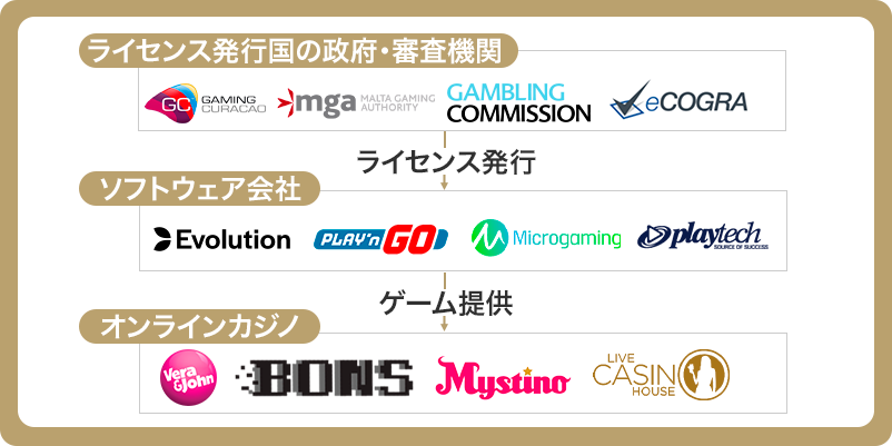 ソフトウェア会社がライセンスを取得して各オンラインカジノに提供しているイメージ画像